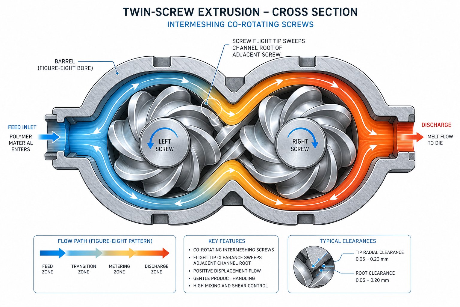 cross section view of the self wiping action where each screw flight sweeps the channel of its partner preventing material stagnation