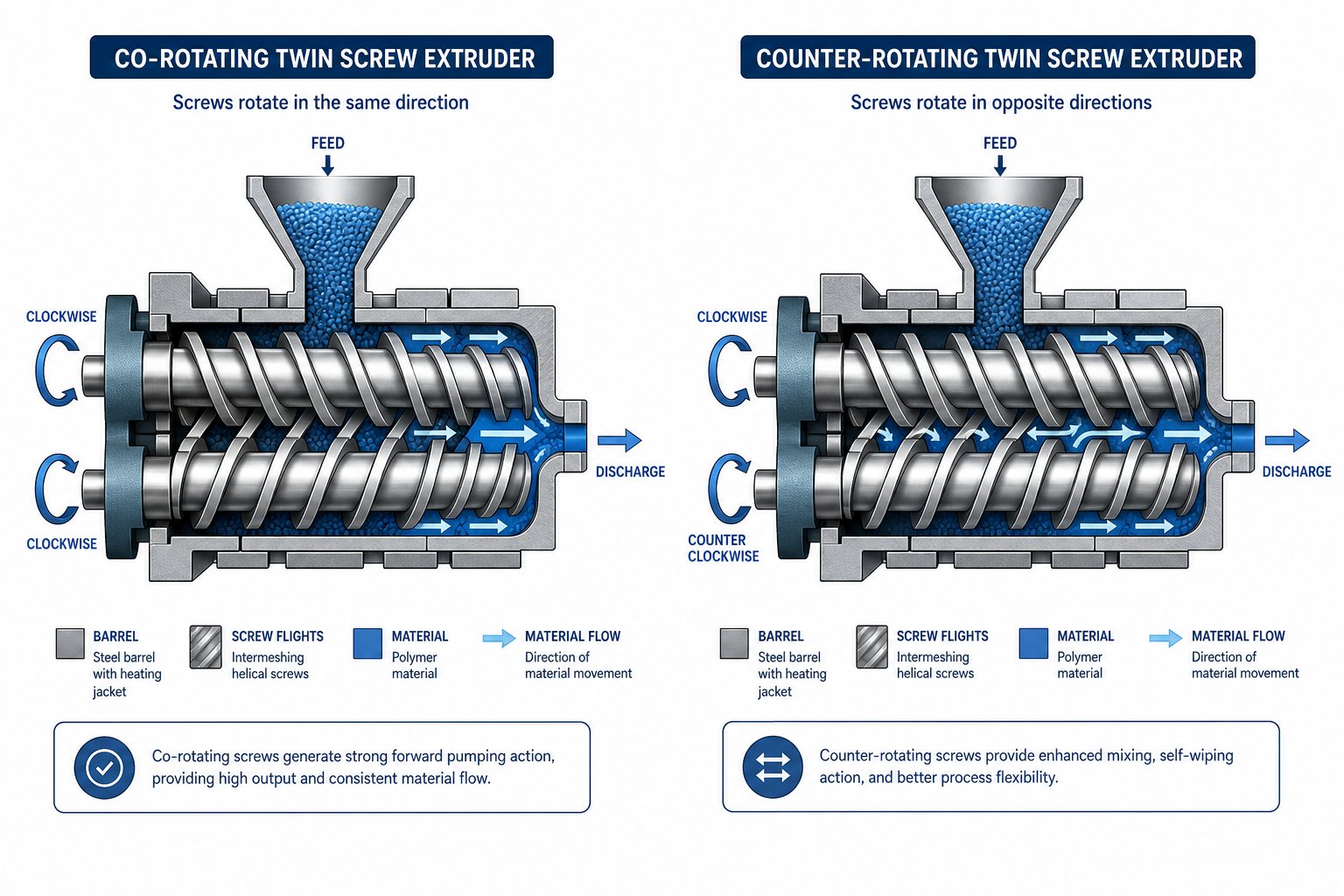 cross section comparison of co rotating and counter rotating twin screw configurations