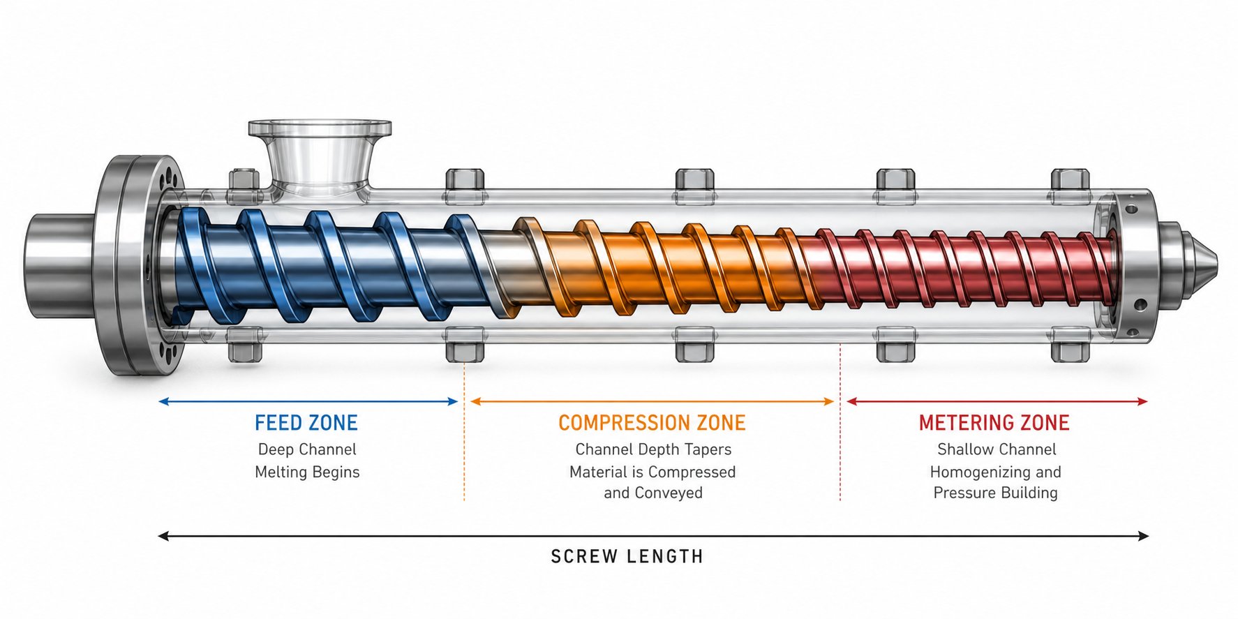 cutaway view of the three functional zones of a single screw extruder screw feed compression and metering