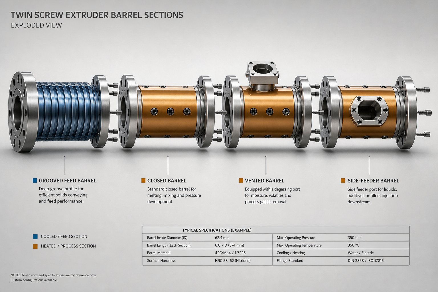different extruder barrel segment types arranged in sequence from feed to discharge end