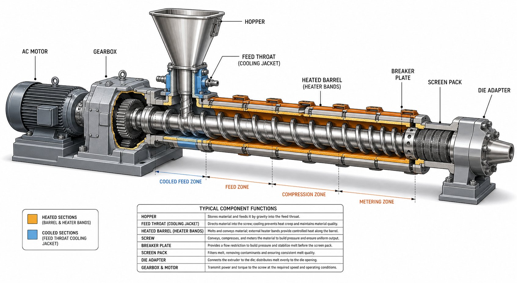 cutaway view of a single screw extruder highlighting key internal components from hopper to die
