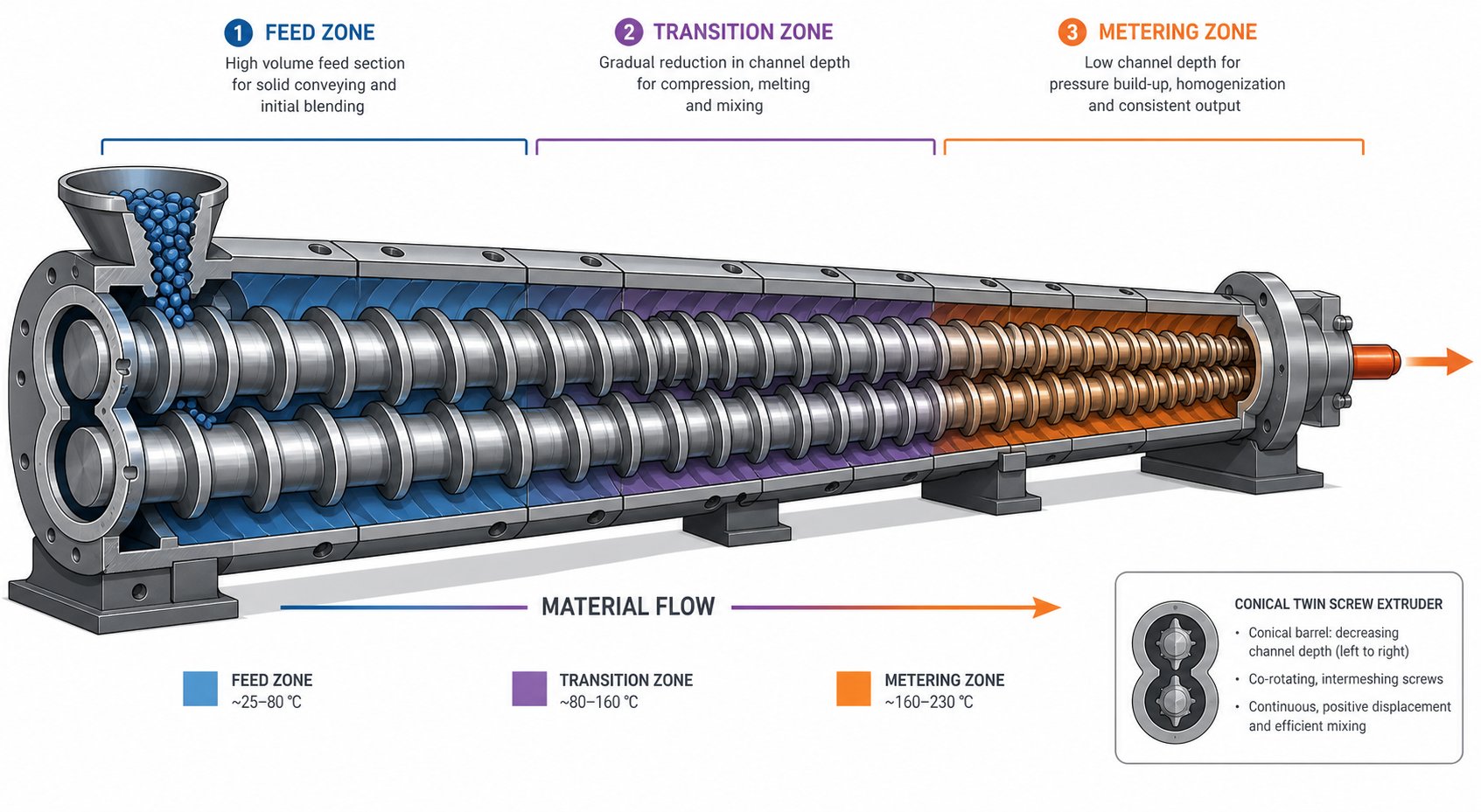 three functional zones of a conical twin screw extruder showing progressive compression from feed to metering end