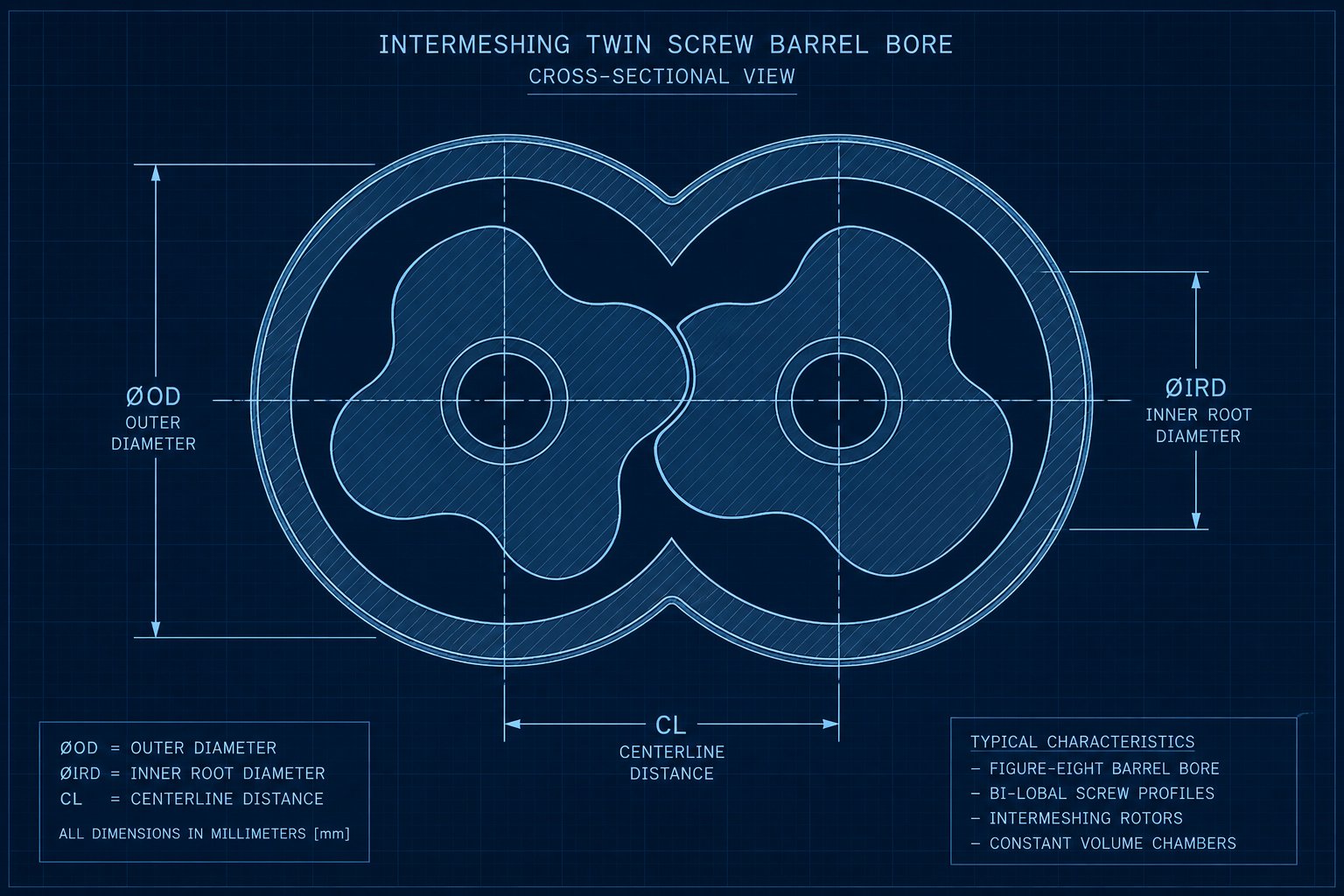 figure eight cross section of an intermeshing twin screw barrel showing screw geometry and bore overlap