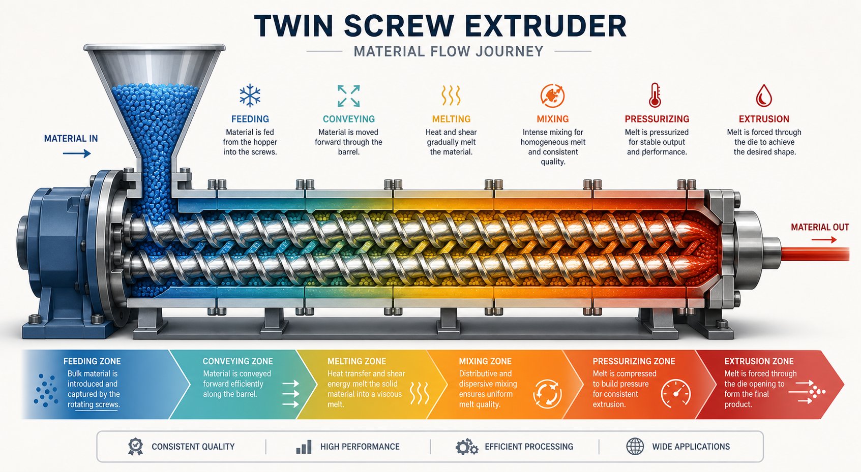 material flow path through a twin screw extruder from feed hopper entry to die discharge