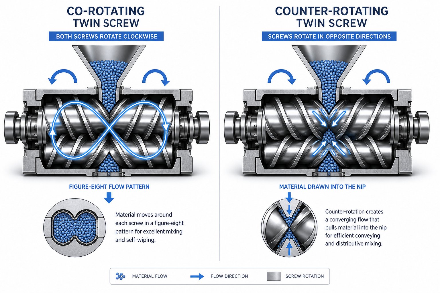 side by side comparison of co rotating and counter rotating twin screw rotation and flow patterns