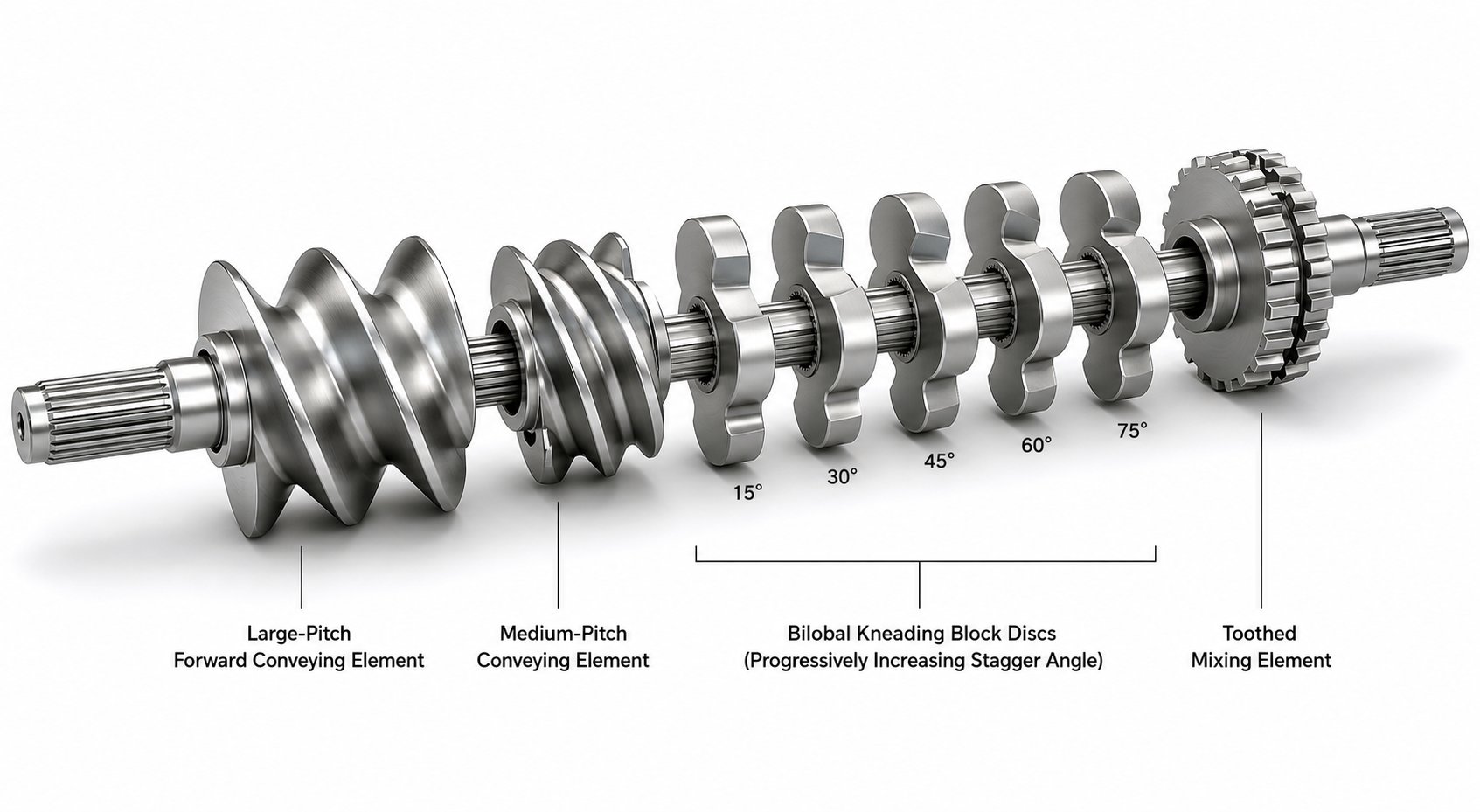 exploded view of twin screw elements including conveying flights kneading blocks at various stagger angles and toothed mixing elements