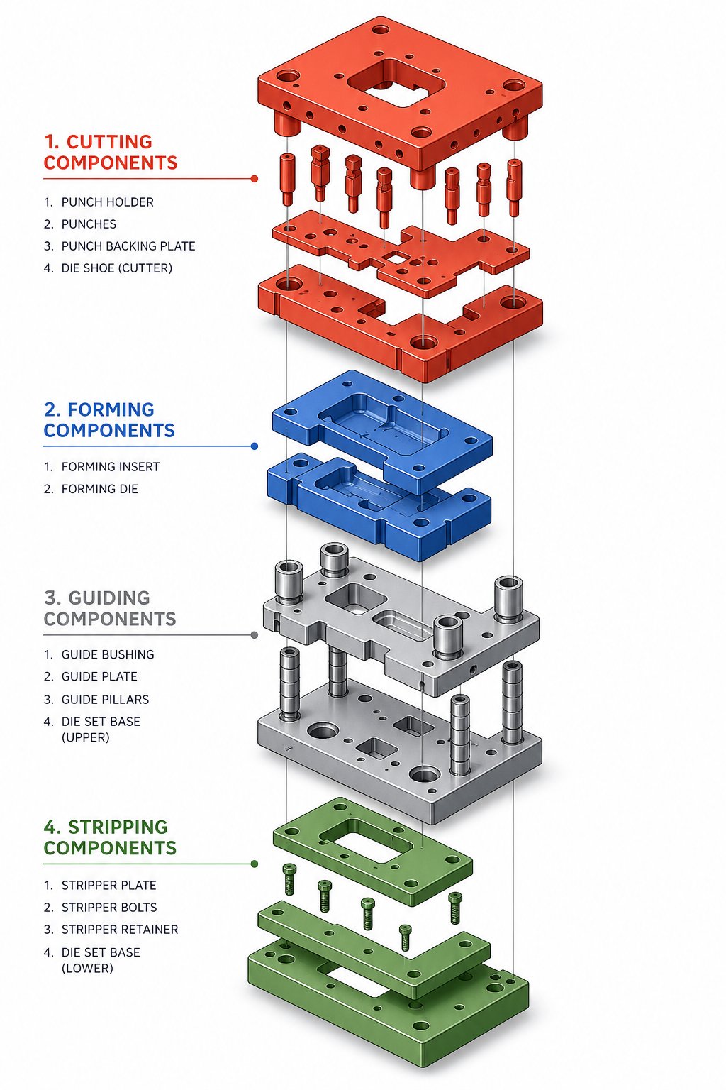 info-1-1 exploded view of stamping die functional systems cutting forming guiding and stripping components