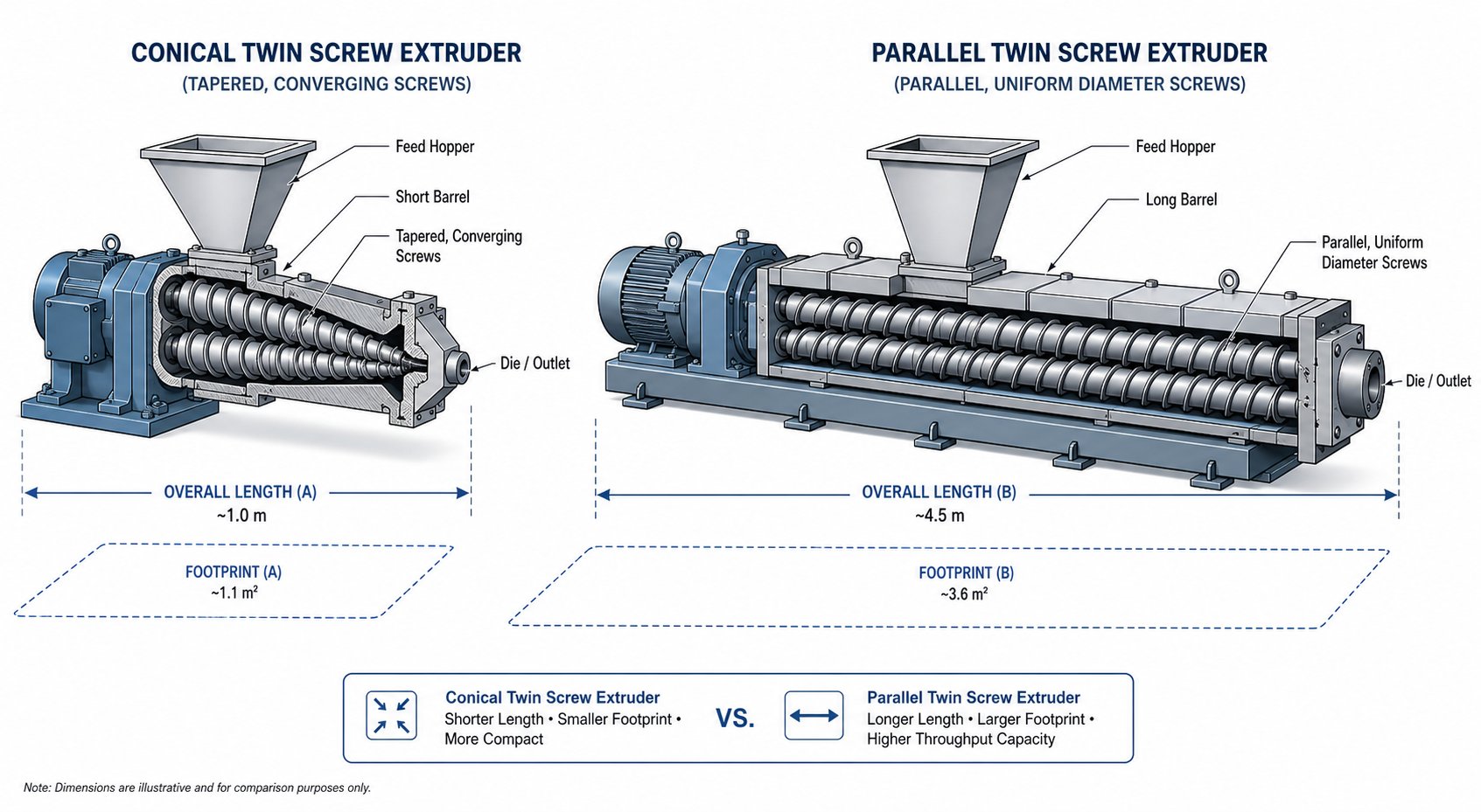 conical vs parallel twin screw extruder design showing key differences in screw geometry and machine footprint